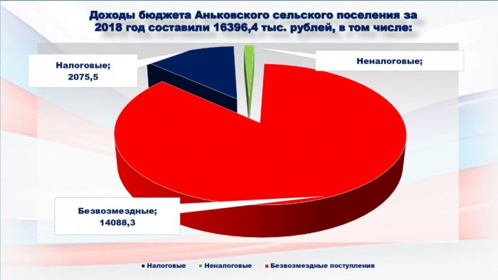 Бюджет для граждан Исполнение бюджета Аньковского сельского поселения за 2018 год 